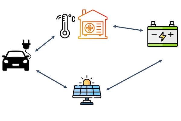 An illustration of an electric car, heat pumps for home heating, a battery, and solar panels point to each other in a loop.